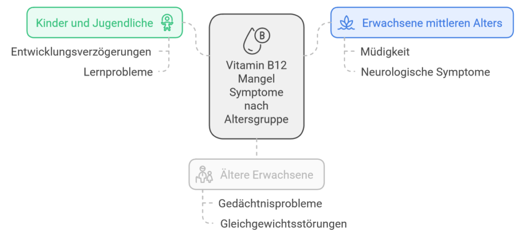 Infografik b12-mangel bei altersgruppen