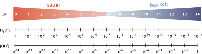 pH-Werte-Skala zur Veranschaulichung des Spektrums von sauer bis basisch.