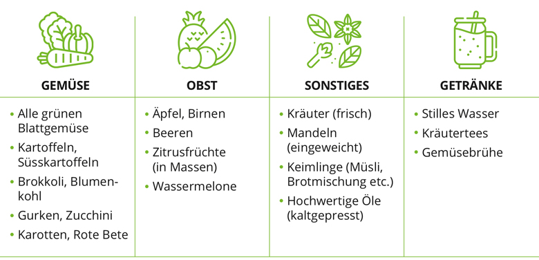 Tabelle mit Lebensmitteln fürs Basenfasten